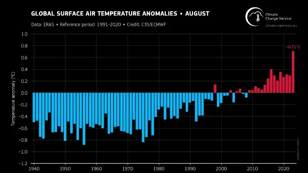 Anomalii medii globale ale temperaturii aerului la suprafață în raport cu 1991-2020 pentru fiecare august din perioada 1940-2023