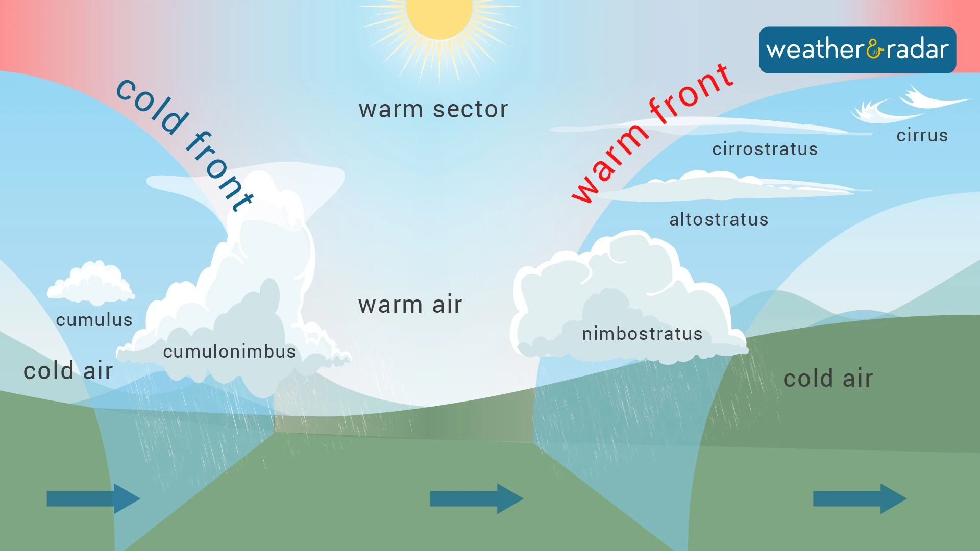 Cold front infographic