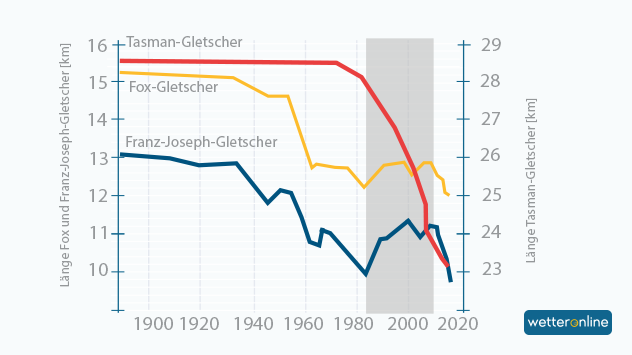 Die Länge von Fox und Franz-Joseph Gletscher hat von 1983 bis 2008 an Länge zugenommen