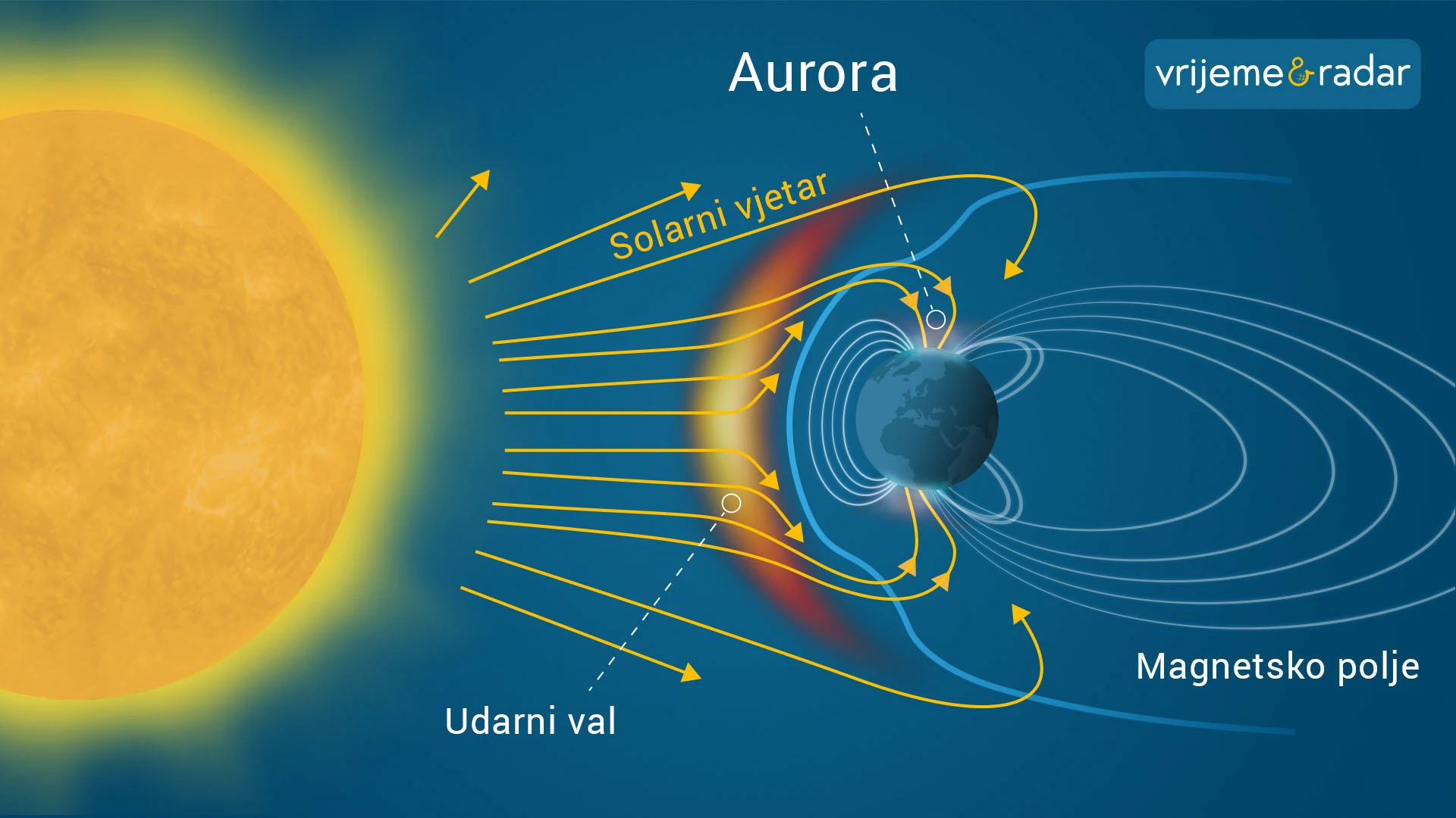 Struja nabijenih čestica stalno puše kroz naš solarni sustav sa Sunca.