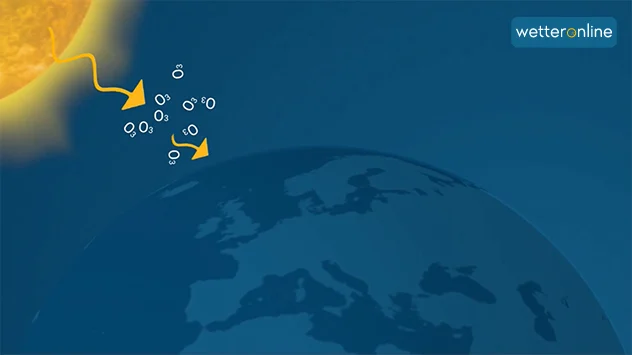 Die Ozonschicht in der Atmosphäre filtert die Großteil der UV-B-Strahlung heraus.