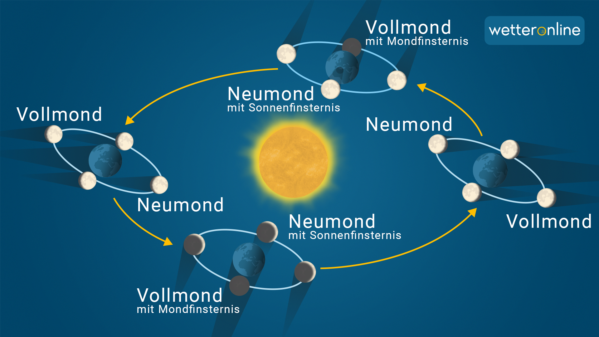 Mondfinsternis und Vollmond sind abhängig von der Neigung der Ekliptik