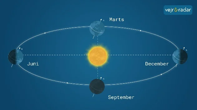 årstiderne infografik, der viser jordens bane og hældning i forhold til solen