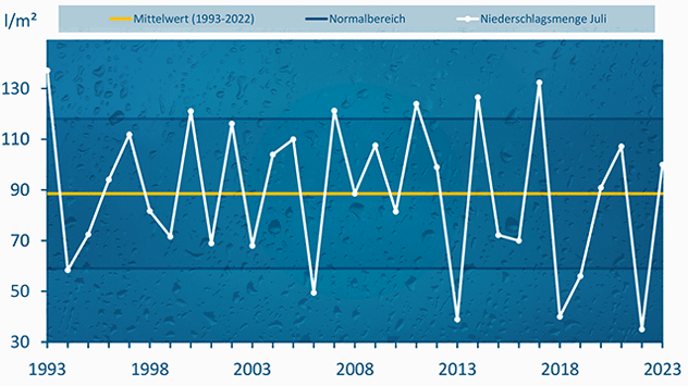 Grafik zeigt den Niederschlagsdurchschnitt der vergangenen 30 Jahre. Im Juli 2023 fiel etwas mehr Regen als im Klimamittel.