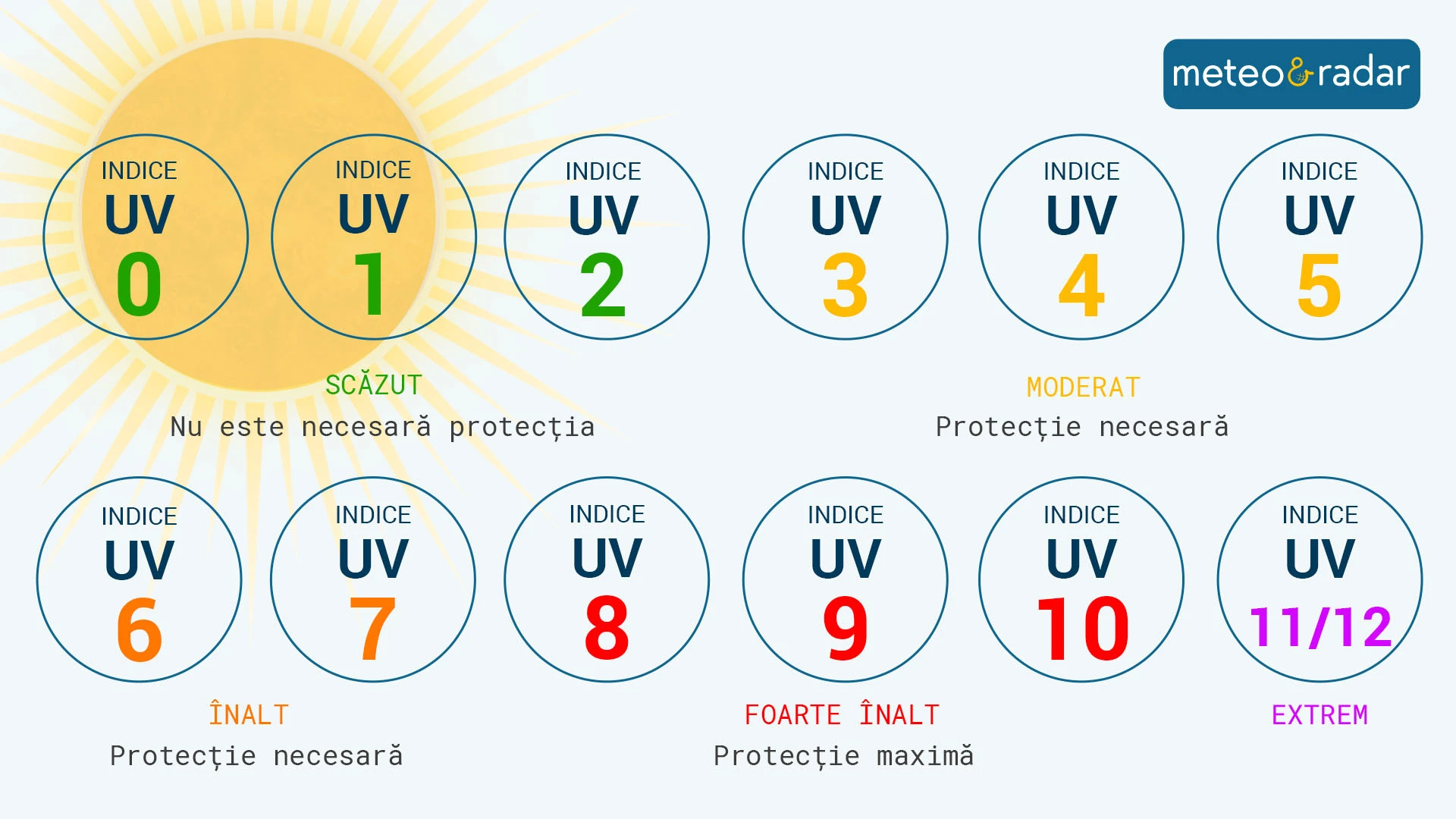 Indicele UV și măsurile de protecție.