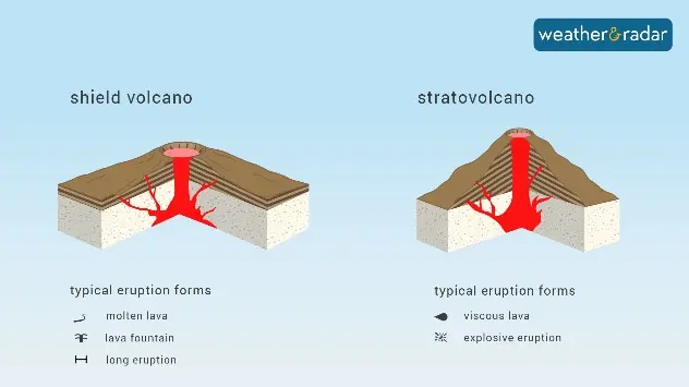 Explainer graphic on shield and stratovolcanoes