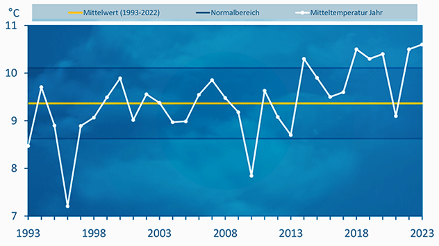 2023 ist das wärmste Jahr in Deutschland, jedenfalls seit Beginn der Aufzeichnungen 1881.