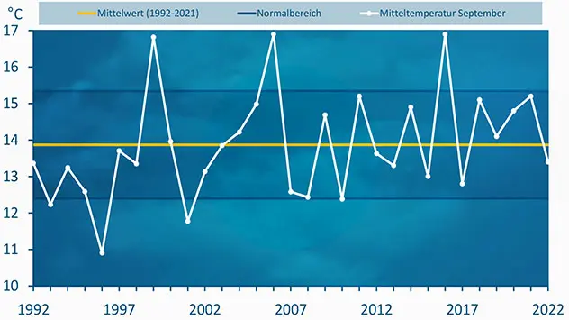 Temperatur September 2022 Diagramm