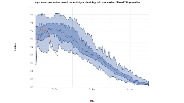 graf der viser 2024s snedække i forhold til klimanormalen