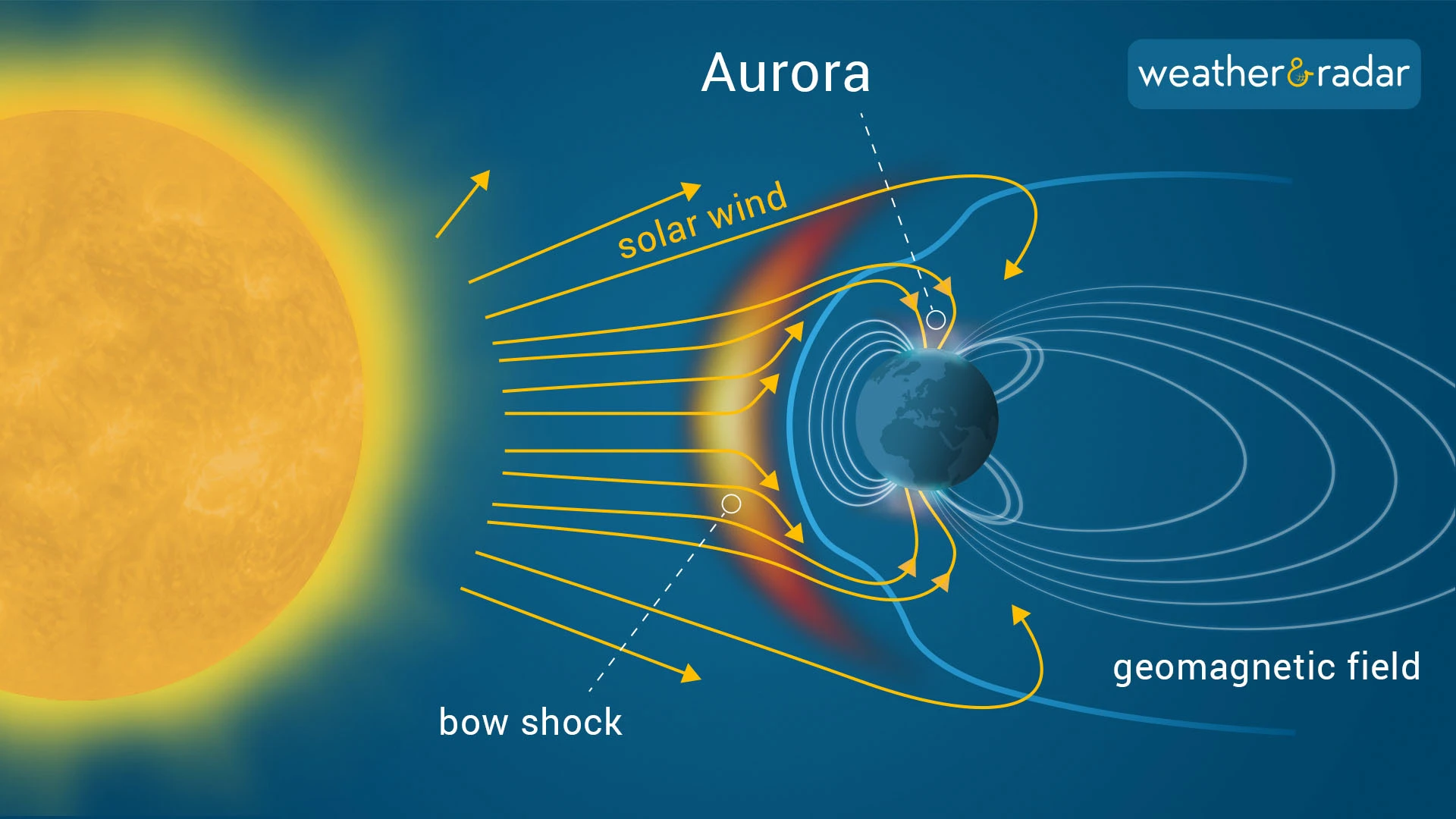 As the solar wind approaches Earth, it encounters a shock wave known as a bow shock, where the wind interacts with our Earth's magnetic field.