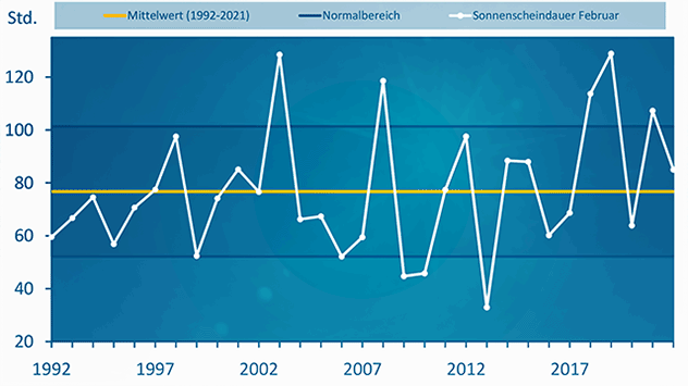 Sonnenscheindauer im Mittel Februar 2022