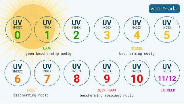 De intensiteit van de zonnestralen is verdeeld in twaalf verschillende niveaus, afhankelijk van hun sterkte.