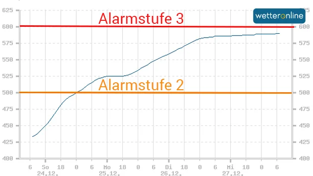 In Dresden ist bereits Alarmstufe 2 erreicht worden. Der Höchststand wird am Donnerstagmorgen mit 6,06 Metern erwartet.