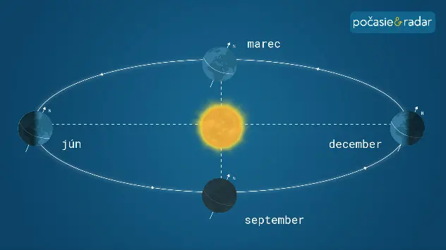 rocne obdobia - obeh zeme okolo Slnka.jpg