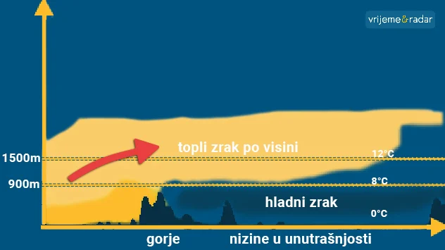 Vrijeme i radar, temperaturna inverzija, vertikalni profil atmosfere, Hrvatska, Gorsko Kotar