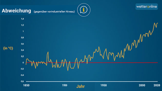 Die jetzige Erwärmung ist aber beispiellos. 