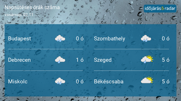 Despite some low hours of sunshine on Wednesday 7th February due to cloud cover, the sun will still be setting later.