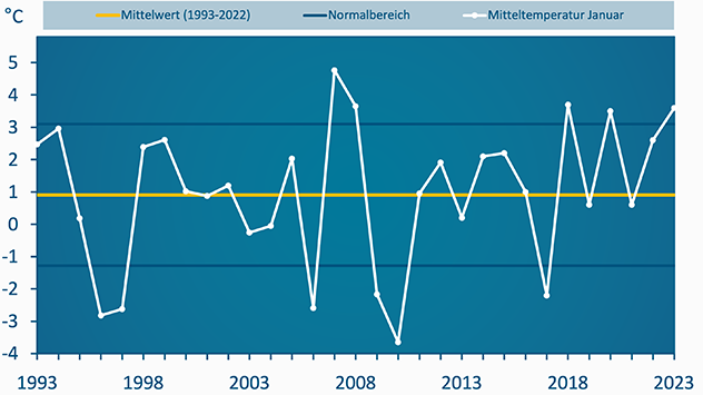 Der Januar 2023 zählt zu den zehn wärmsten Januarmonaten seit Beginn der Aufzeichnungen 1881.