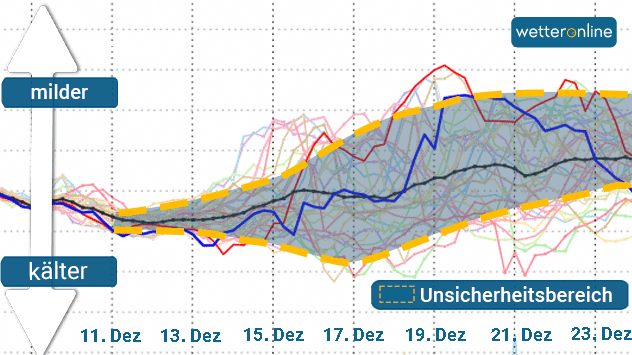 Die Grafik zeigt die verschiedenen Temperaturprognosen (verschiedene Linien) eines Wettermodells am Beispiel Frankfurt.