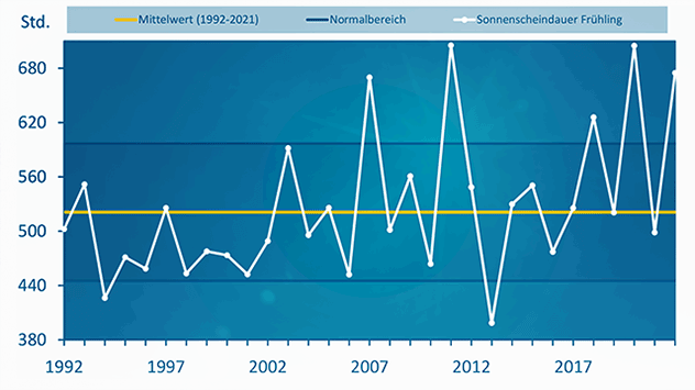 Sonnenscheindauer Frühling 2022