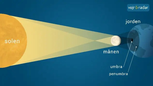 infografik af solformørkelse
