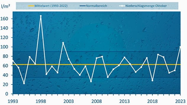 Monatsbilanz: Der diesjährige Oktober war der nasseste seit 2002.