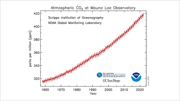 Die Kurve zeigt die Anzahl der monatlich gemittelten CO2-Teilchen pro eine Million Luftteilchen (ppm) der vergangenen Jahre.