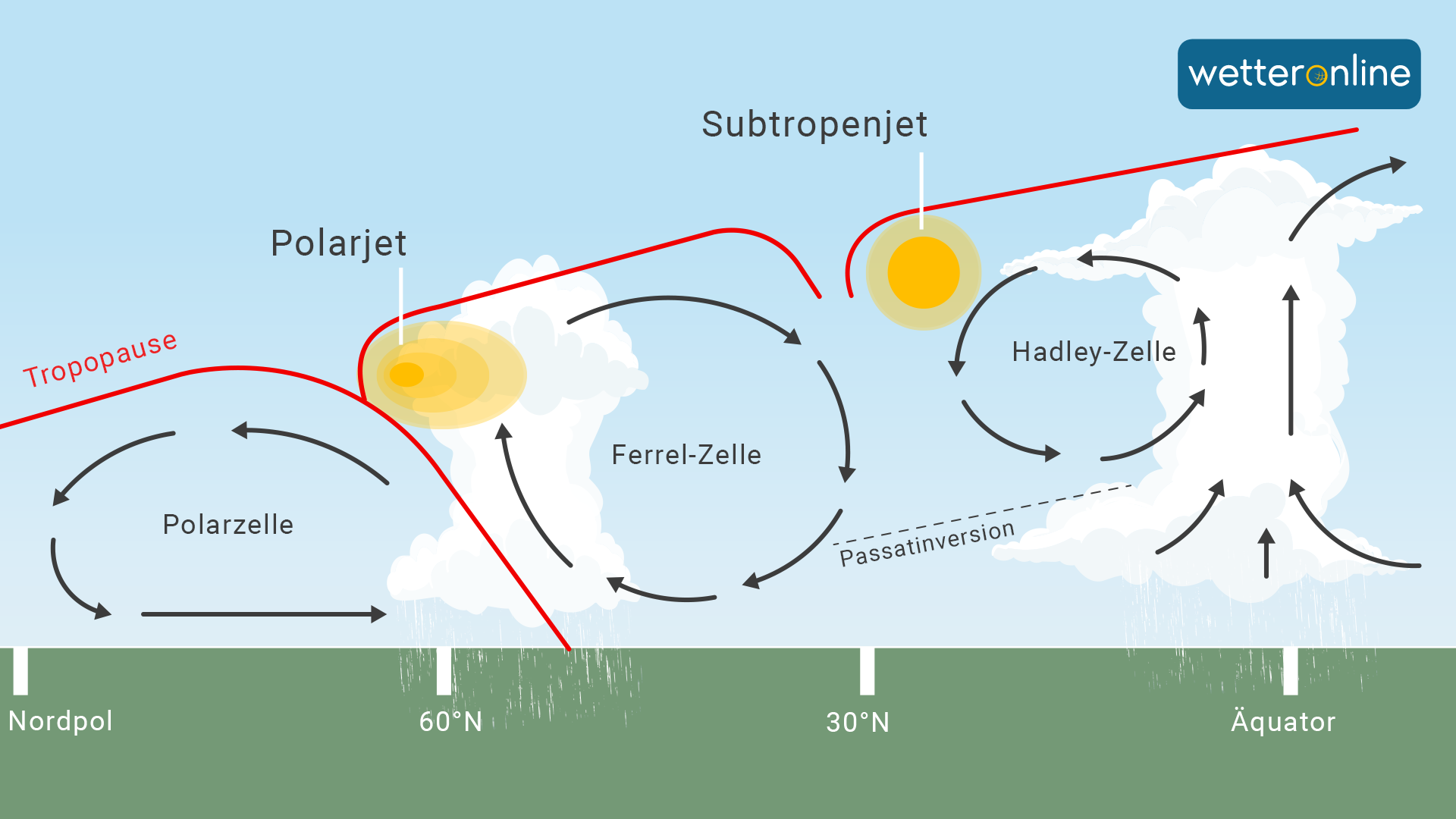 Hadley-Zelle innerhalb der planetarischen Zirkulation