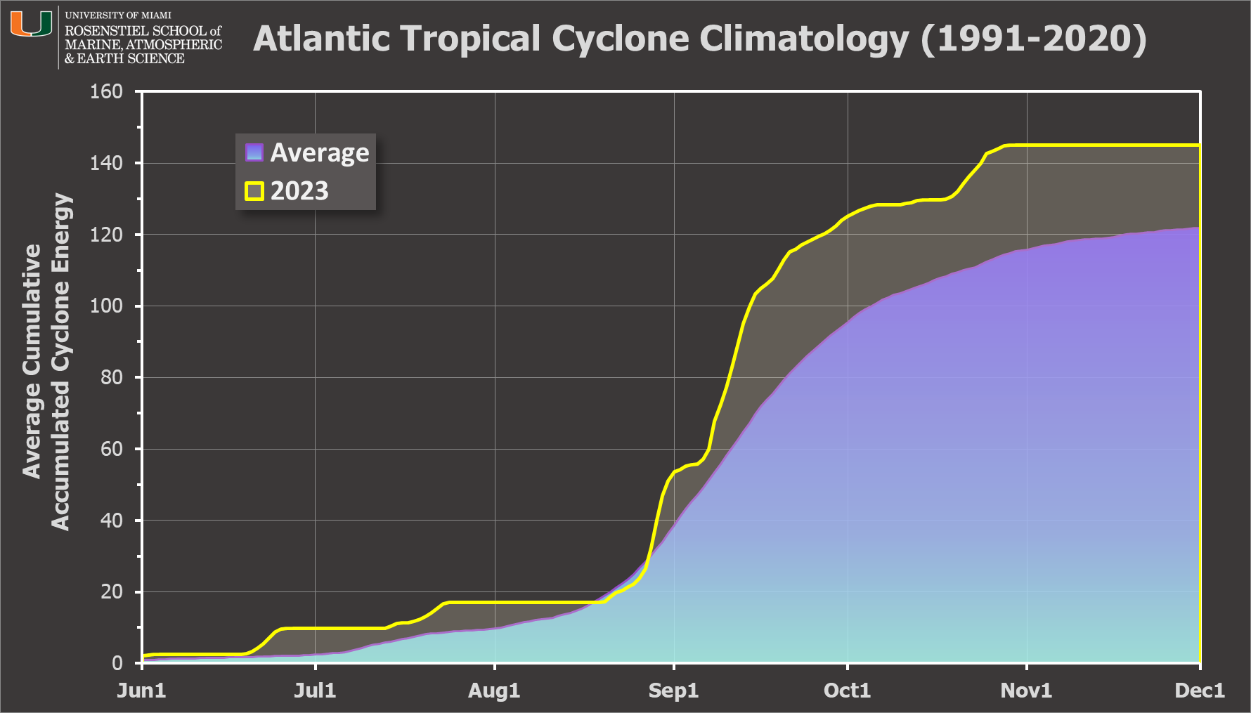Accumulated Cyclone Energy is a metric used by various agencies to express the energy released by a tropical cyclone during its lifetime.