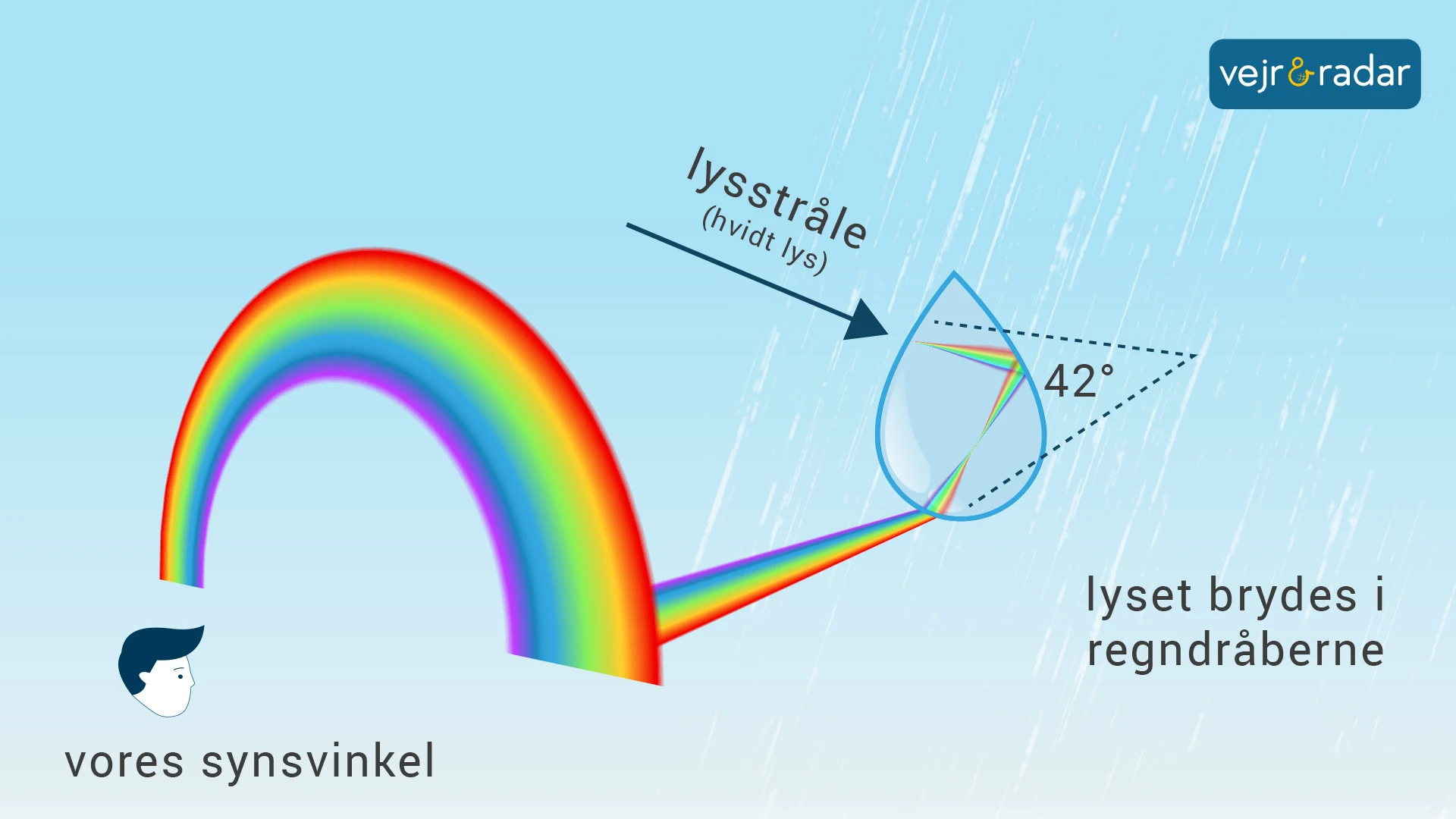 regnbue infografik DK