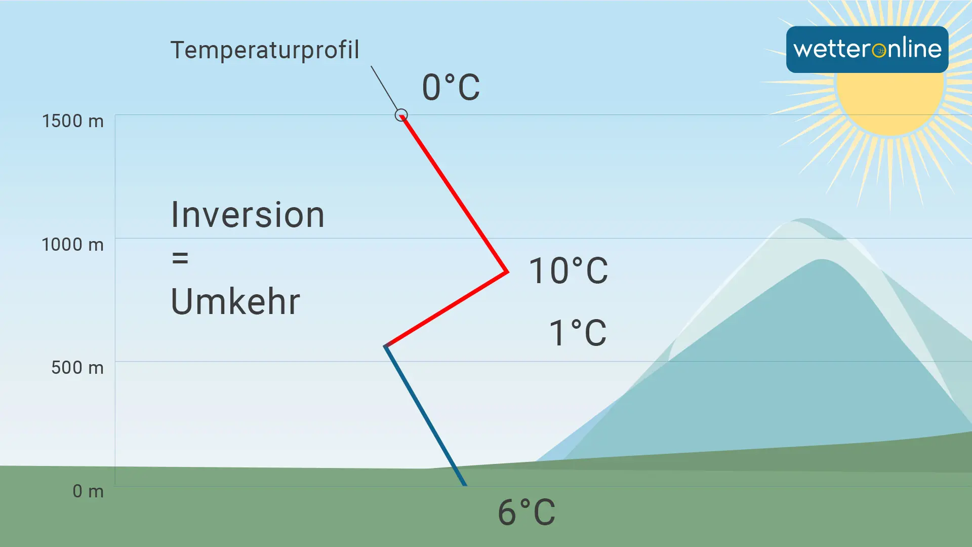 Inversion (Wetterlage) Wetterlexikon von A bis Z