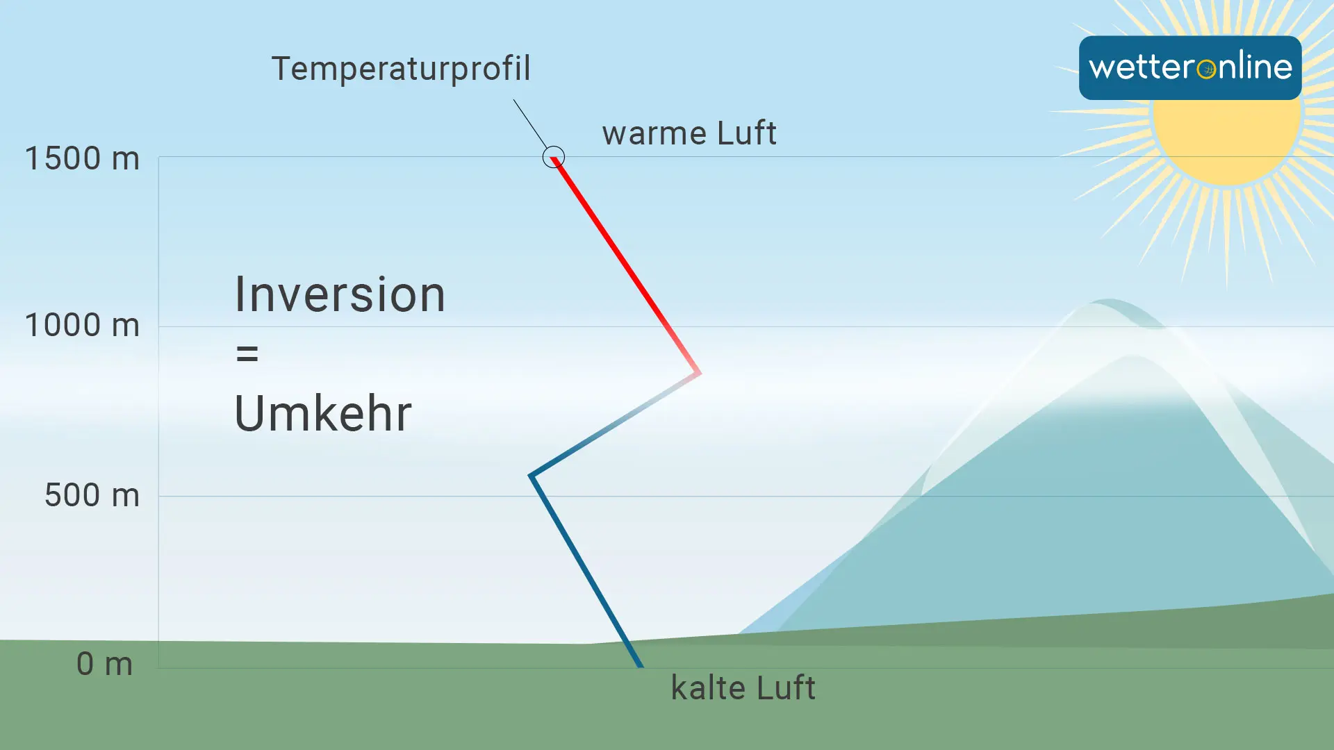 Wie entsteht eine Inversion? (Infografik)
