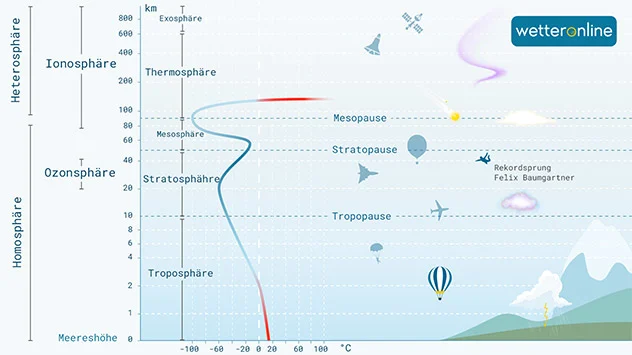 Die Atmosphäre ist in verschiedenen Schichten aufgebaut.