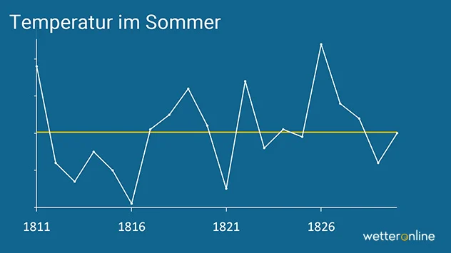 Die historische Klimazeitreihe nach Bauer zeigt deutlich den Temperaturrückgang in den Sommermonaten.