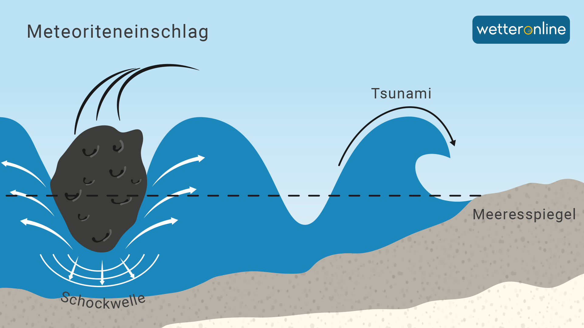 Asteroiden, die ins Meer stürzen, können Tsunamis auslösen.