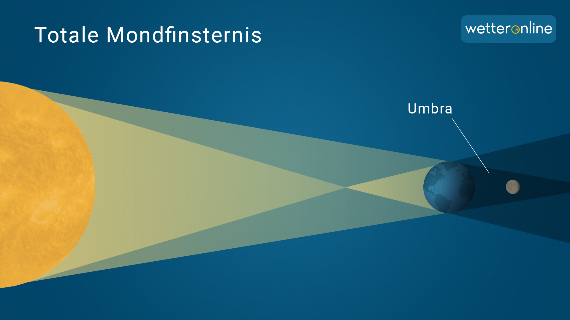 Totale Mondfinsternis: Mond im Kernschatten der Erde, Umbra