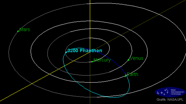 Die Bahn des Asteroiden (3200) Phaeton.