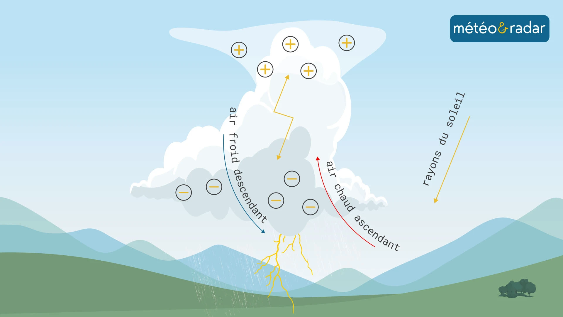 Schéma de la formation d'un orage