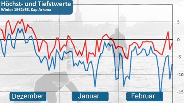 Der Norden Deutschlands erstarrt ab Mitte Dezember in eisiger Kälte, die erst Anfang März nachlässt.