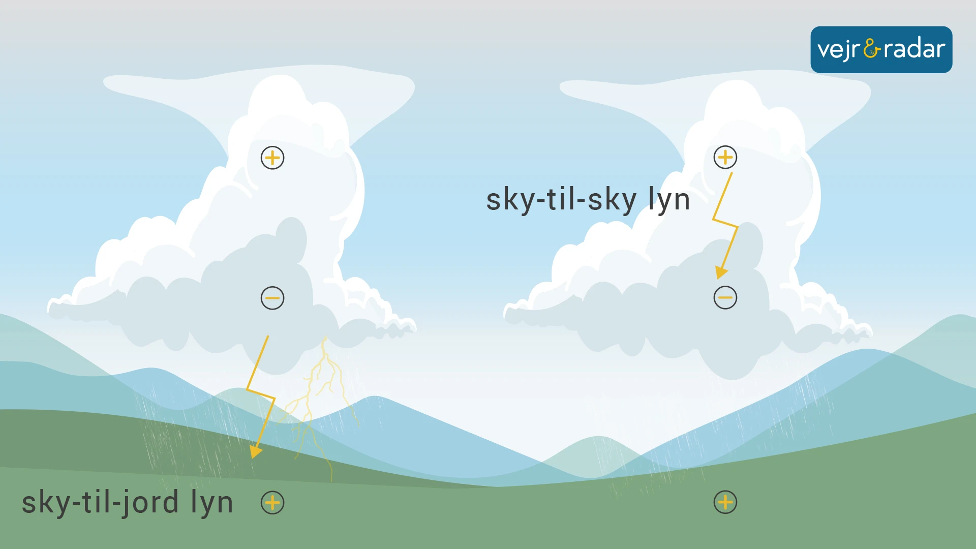 infografik der viser to slags lyn