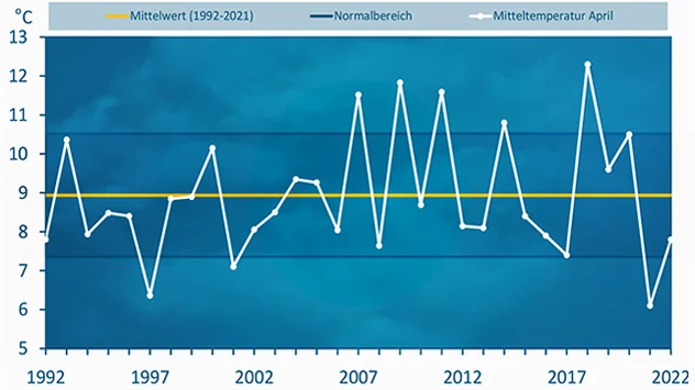 Temperatur April 2022