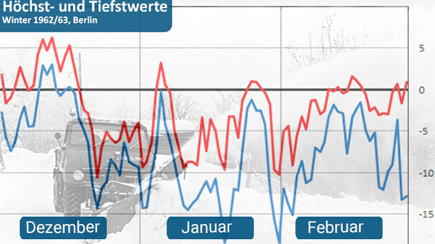 Extreme Kälte mit an die minus 20 Grad wird auch in Berlin gemessen.