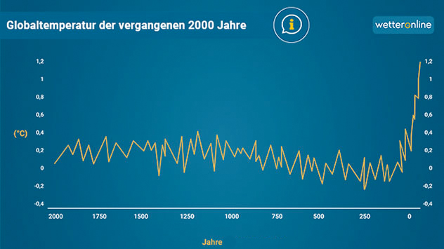 Ein solches Temperaturniveau gab es laut verfügbaren Daten noch nie. 