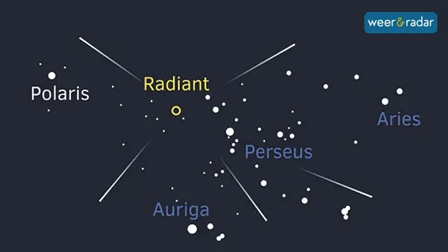 Het sterrenbeeld Perseus bevindt zich in het noordoosten in het donker. Van daaruit schieten de vallende sterren door de nachtelijke hemel.