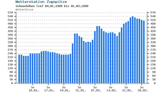 arkivdata fra vejrstationen zugspitze 10.1-28.2.1999