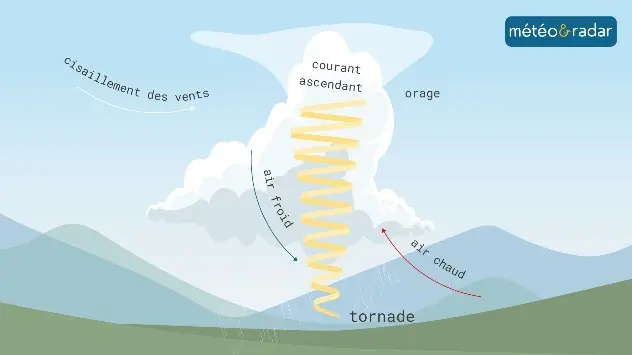 Schéma d'une tornade