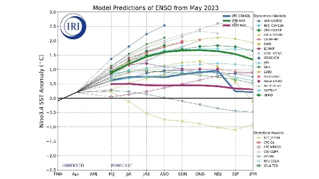 Forecast of sea surface temperatures anomalies for the ENSO region. Updated 19 May 2023 by the IRI.