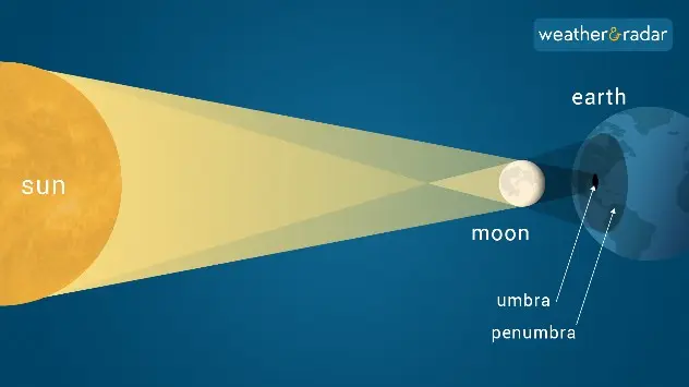 Graphic showing lunar eclipse