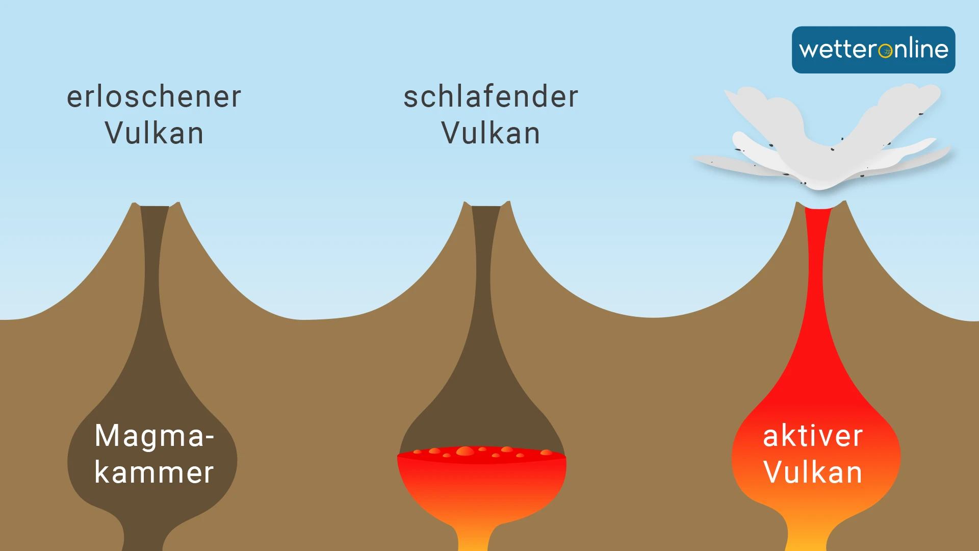 Bei einem aktiven Vulkan dringt das Magma bis an die Oberfläche.
