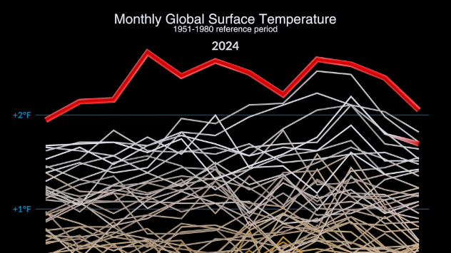 Global temperature trends